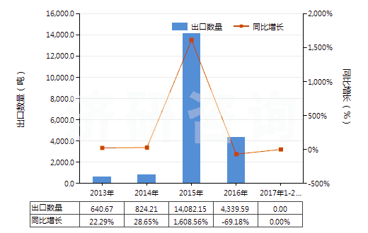 2013-2017年2月中國(guó)銅礦砂及其精礦(HS26030000)出口量及增速統(tǒng)計(jì)